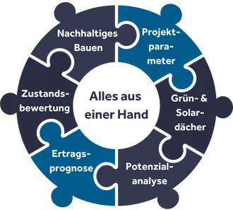 BMI ProjektService Grafik Bestandteile