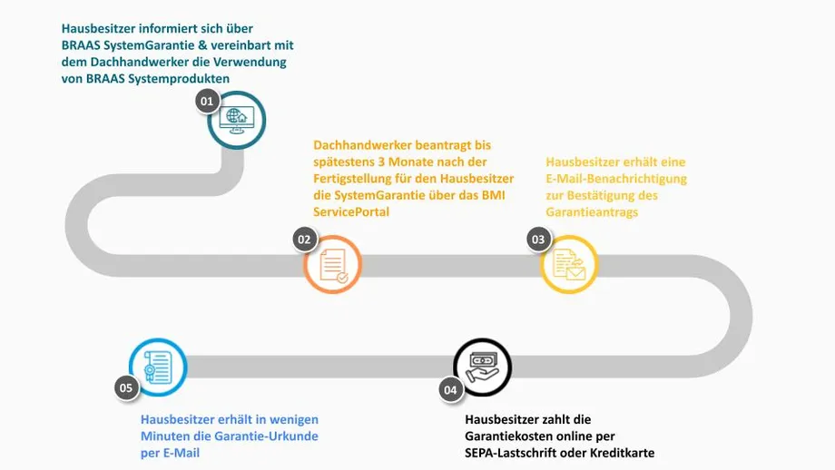 Braas Systemgarantie Diagramm Prozessverlauf